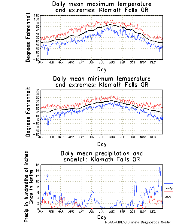 Klamath Falls, Oregon Annual Temperature Graph